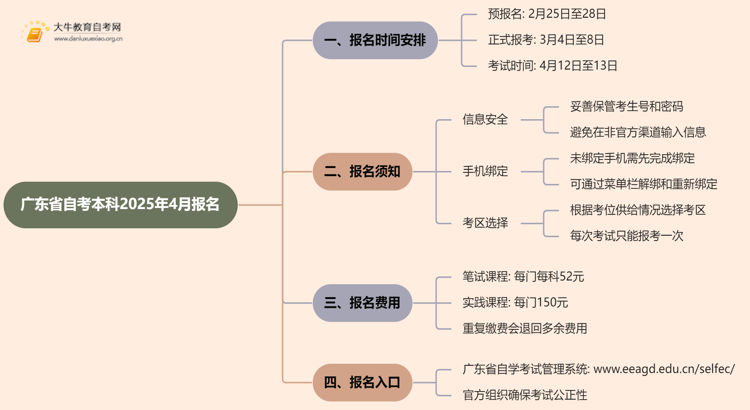 广东省自考本科报名官网入口2025年4月考试时间表思维导图