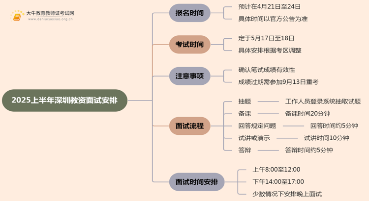 2025上半年深圳教资面试什么时候安排报名思维导图