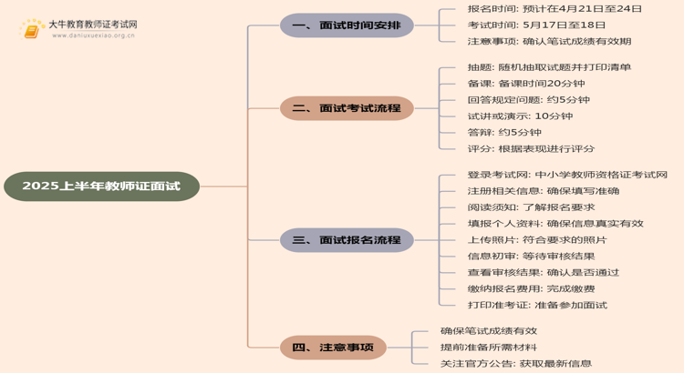 25上教师证面试报名时间几号？附报名流程思维导图