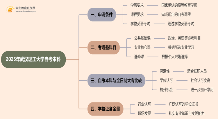 2025年武汉理工大学自考本科学士学位证申请条件是啥？思维导图