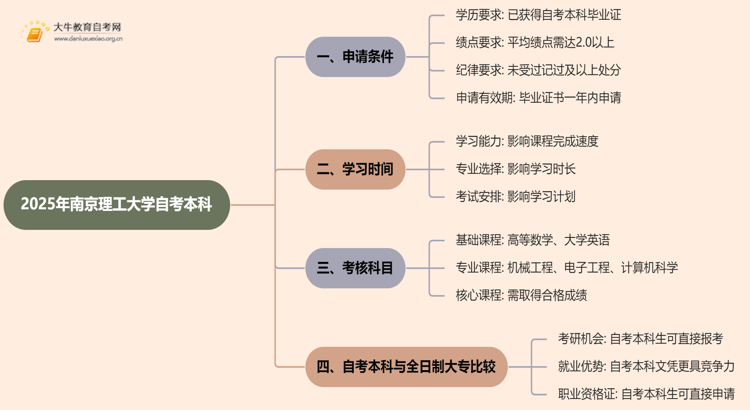 2025年南京理工大学自考本科学士学位证申请条件是啥？思维导图