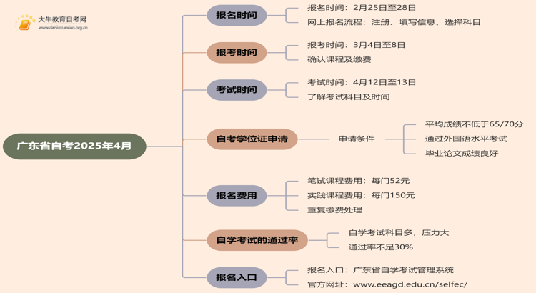 广东省自考报名官网入口2025年4月报名时间：2月25日思维导图