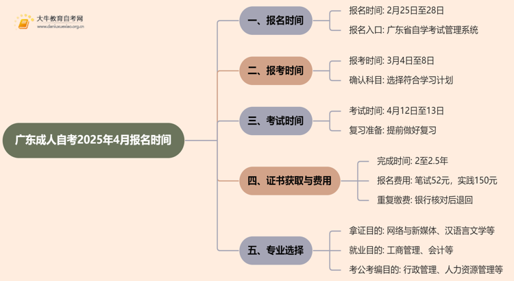 广东成人自考报名时间2025年4月具体时间是什么思维导图