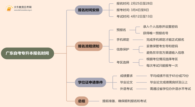 广东自考专升本报名入口官网2025年4月报名时间表最新思维导图