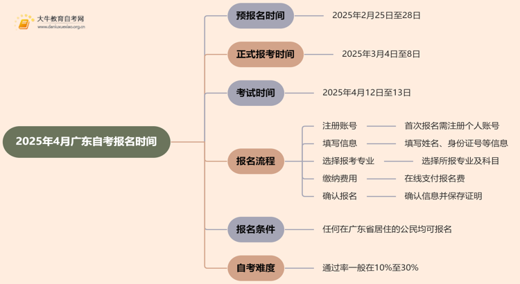 2025年4月广东自考报名几号开始几号结束？思维导图