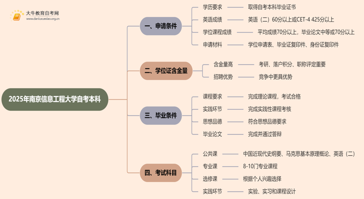 2025年南京信息工程大学自考本科学士学位证申请条件是啥？思维导图