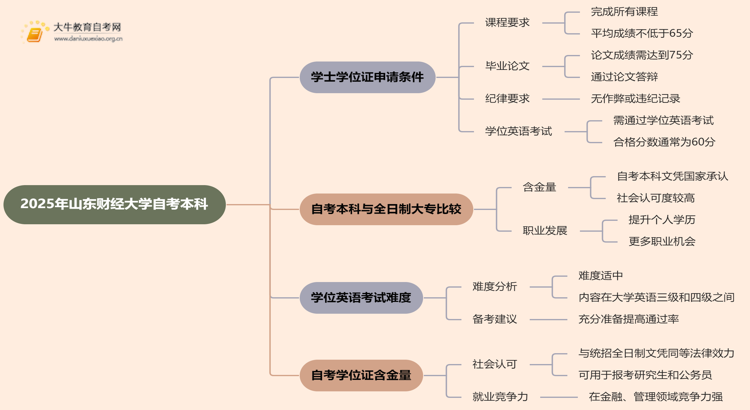 2025年山东财经大学自考本科学士学位证申请条件是啥？思维导图
