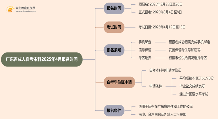 广东省成人自考本科2025年4月报名时间是多少天思维导图