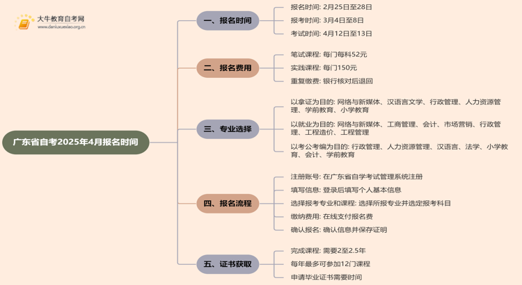 广东省自考报名官网入口2025年4月报名时间（新的）思维导图