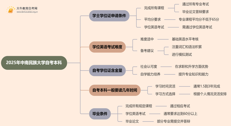 2025年中南民族大学自考本科学士学位证申请条件是啥？思维导图