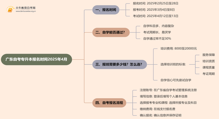 广东自考专升本报名时间2025年4月 怎么报名？思维导图