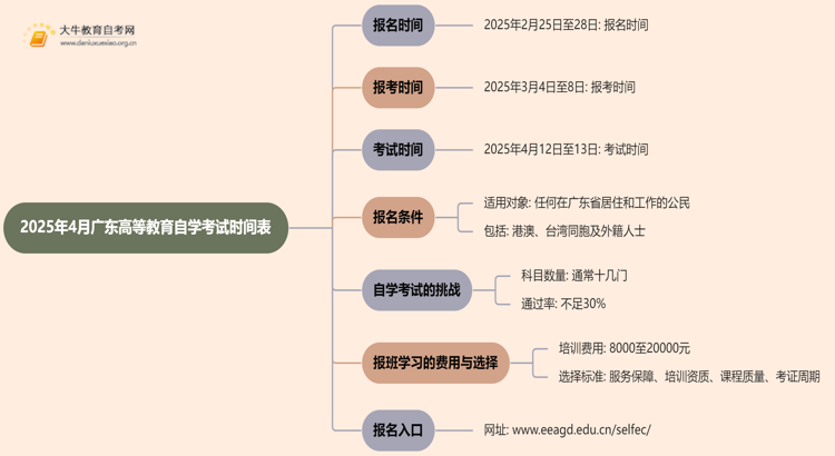 2025年4月广东高等教育自学考试时间表一览思维导图