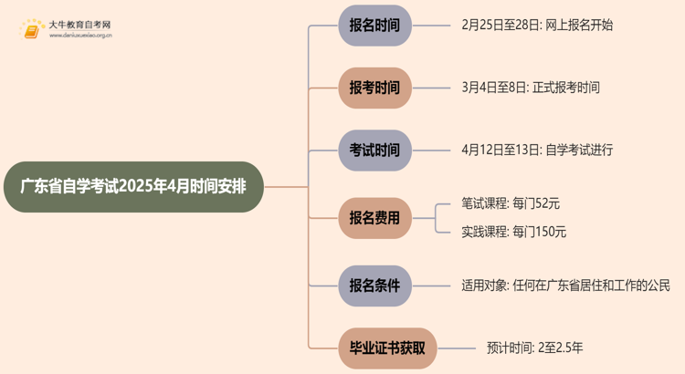 广东省自学考试时间2025年4月具体时间是什么思维导图