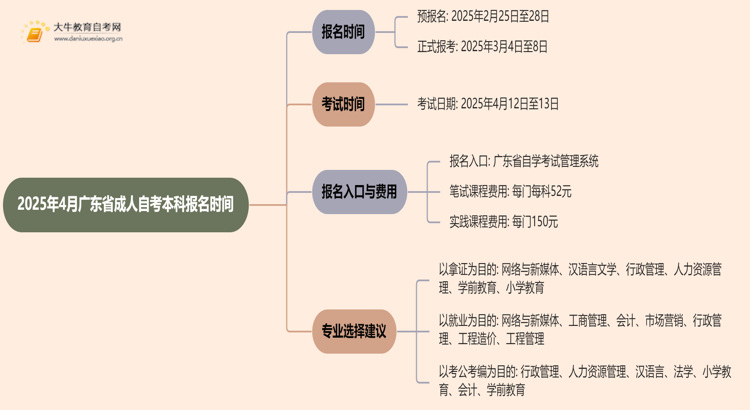2025年4月广东省成人自考本科报名时间是多少思维导图