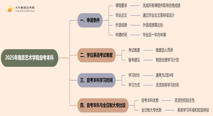 2025年南京艺术学院自考本科学士学位证申请条件是啥？思维导图