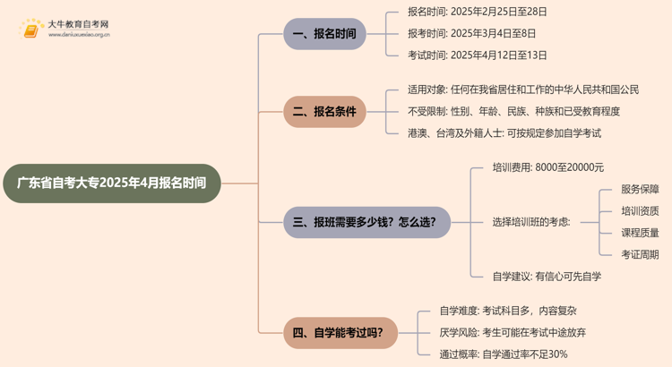 广东省自考大专报名时间2025年4月官网是多少思维导图