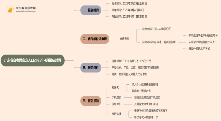 广东省自考网官方入口2025年4月报名时间表最新思维导图