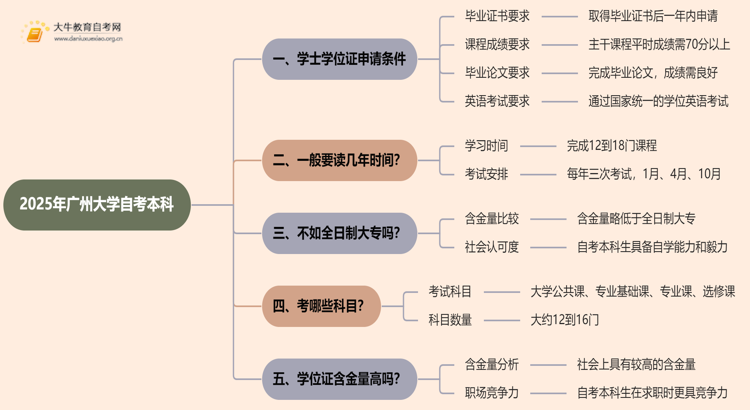 2025年广州大学自考本科学士学位证申请条件是啥？思维导图