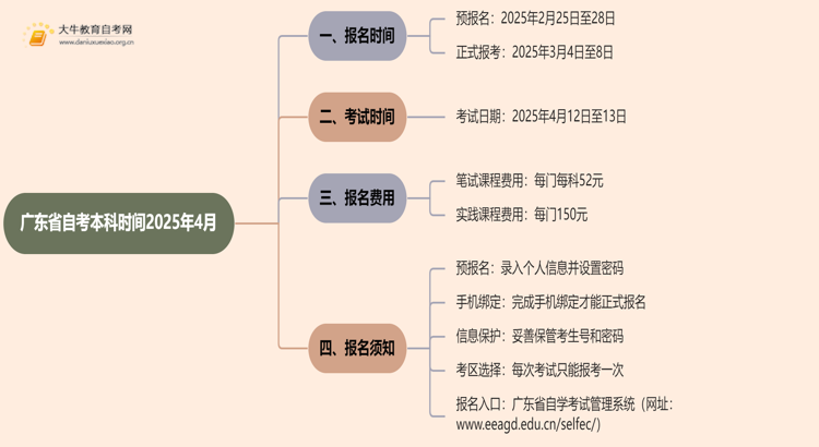 广东省自考本科时间2025年4月具体时间是什么时候报名思维导图