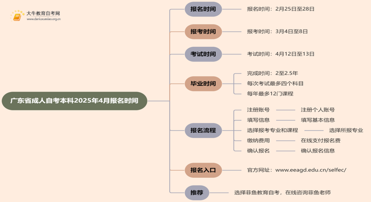 广东省成人自考本科报名时间2025年4月官网是什么思维导图