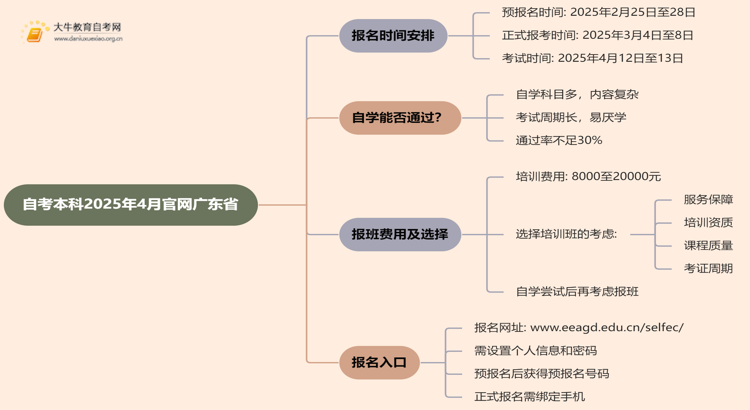 自考本科报名时间2025年4月官网广东省是多少？思维导图