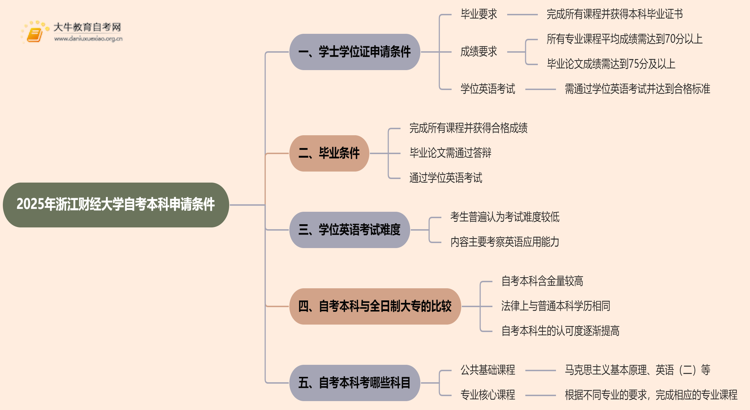 2025年浙江财经大学自考本科学士学位证申请条件是啥？思维导图