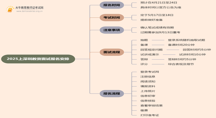 25上深圳教资面试报名具体安排在什么时候？思维导图