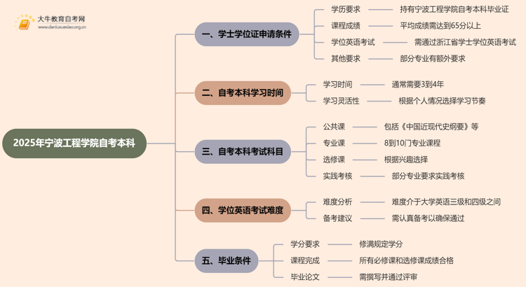 2025年宁波工程学院自考本科学士学位证申请条件是啥？思维导图