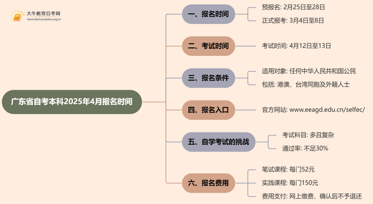 广东省自考本科报名官网入口2025年4月时间是多少思维导图