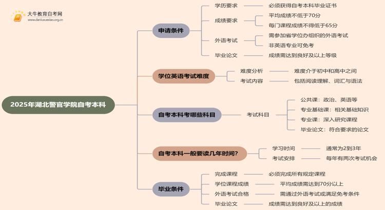 2025年湖北警官学院自考本科学士学位证申请条件是啥？思维导图