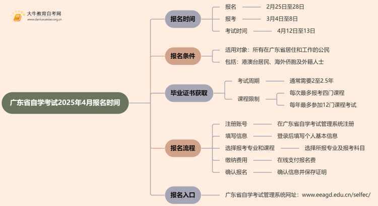 广东省自学考试报名时间2025年4月考试一览思维导图