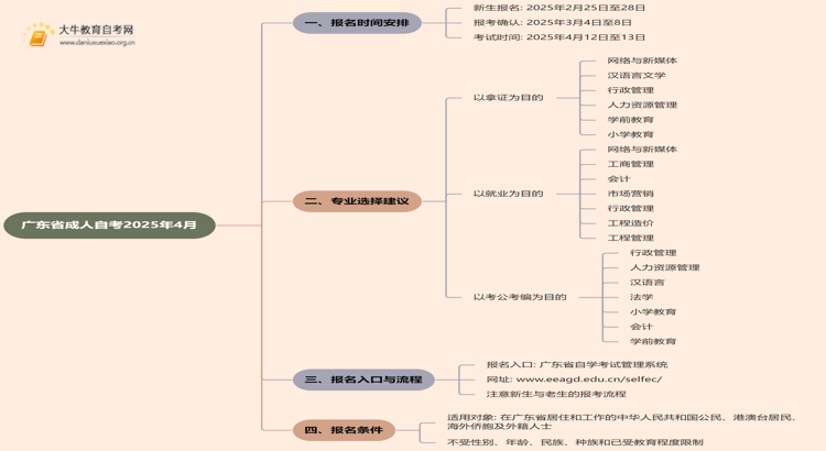 广东省成人自考报名时间2025年4月考试时间表思维导图