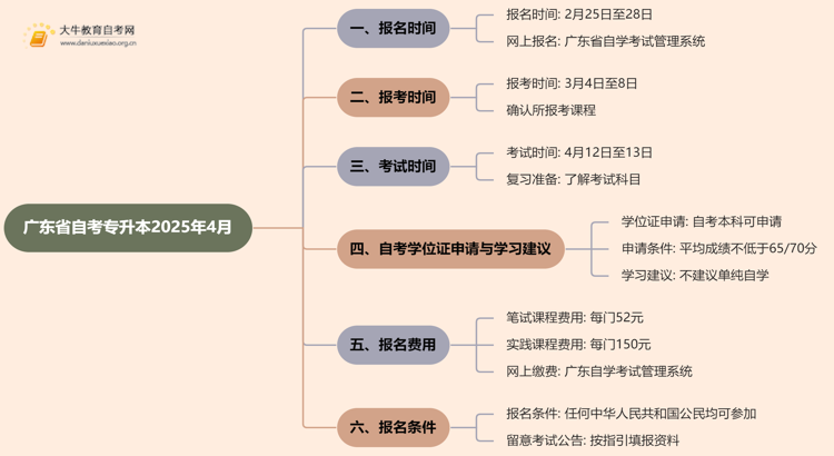 广东省自考专升本考试时间2025年4月具体时间是多少思维导图