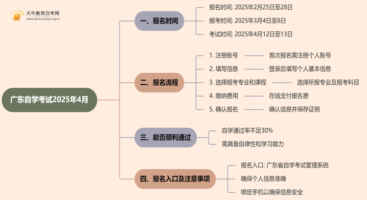 广东自学考试时间2025年4月具体时间是什么思维导图
