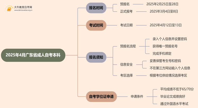 2025年4月广东省成人自考本科考试时间及报名时间思维导图