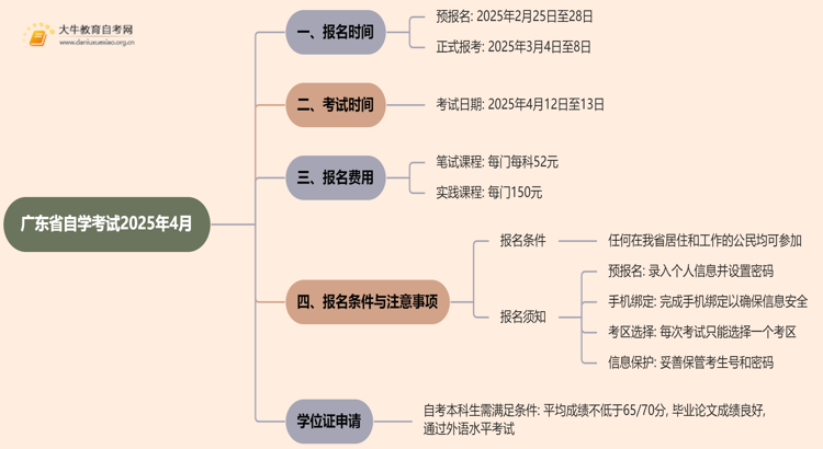 广东省自学考试管理官网2025年4月考试时间是多少思维导图