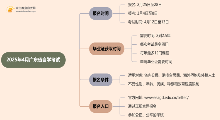 2025年4月广东省自学考试什么时候开始报名的思维导图