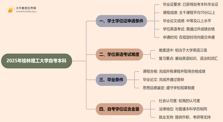 2025年桂林理工大学自考本科学士学位证申请条件是啥？思维导图