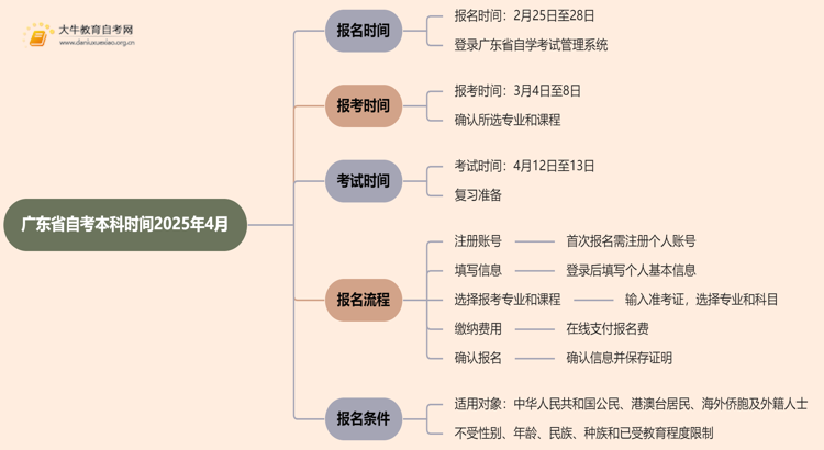广东省自考本科时间2025年4月具体时间是多少思维导图