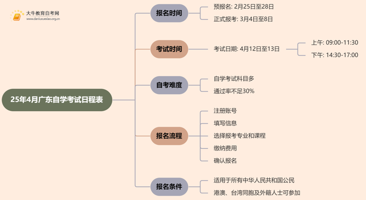 25年4月广东自学考试日程表公布（含报名及考试时间）思维导图