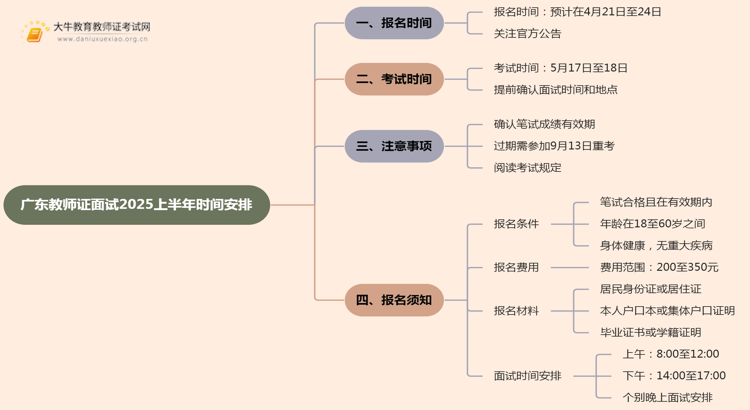 广东教师证面试报名时间2025上半年（+条件）思维导图