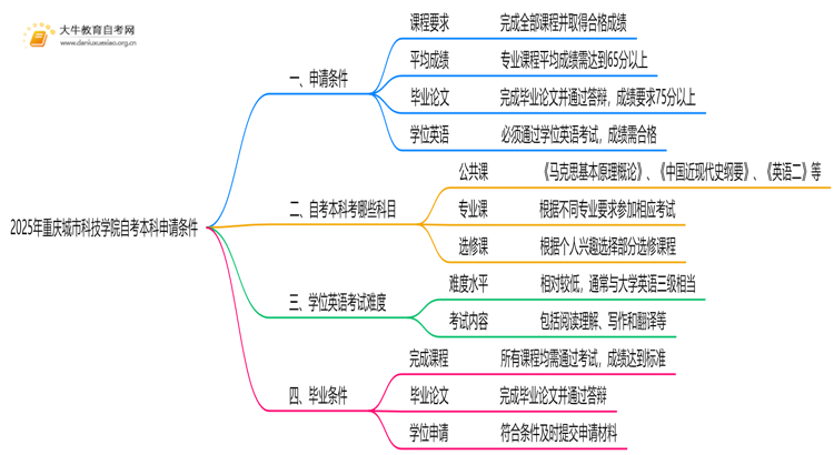 2025年重庆城市科技学院自考本科学士学位证申请条件是啥？思维导图