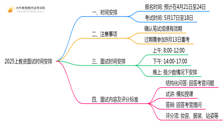 教资面试怎么报名！2025上教资面试时间公布！思维导图
