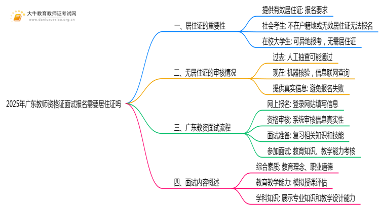 2025年广东教师资格证面试报名需要居住证吗思维导图