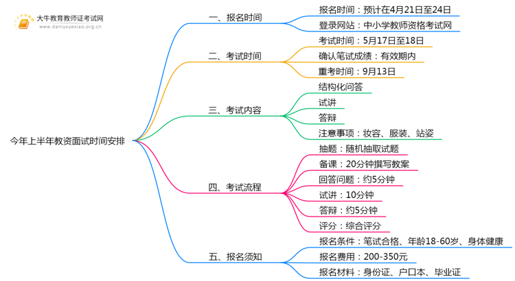 今年上半年教资面试时间几月几号思维导图