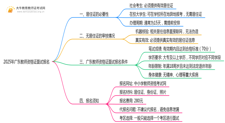 2025年广东教师资格证面试报名只有居住凭证可以吗思维导图