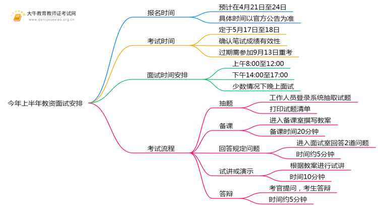 今年上半年教资面试报名时间是几月份思维导图