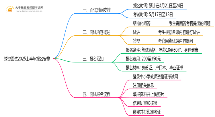 教资面试报名出炉了吗？2025上半年几号报名？思维导图