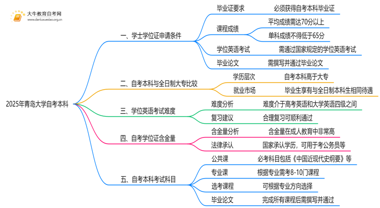 2025年青岛大学自考本科学士学位证申请条件是啥？思维导图