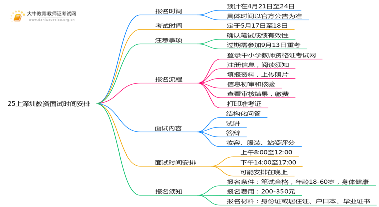 25上深圳教资面试什么时候能报名 具体报考时间表一览思维导图